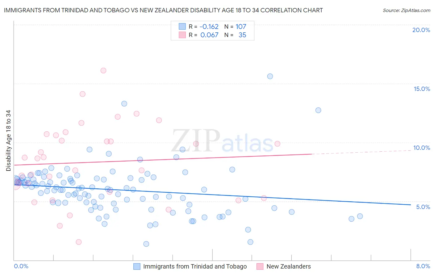 Immigrants from Trinidad and Tobago vs New Zealander Disability Age 18 to 34