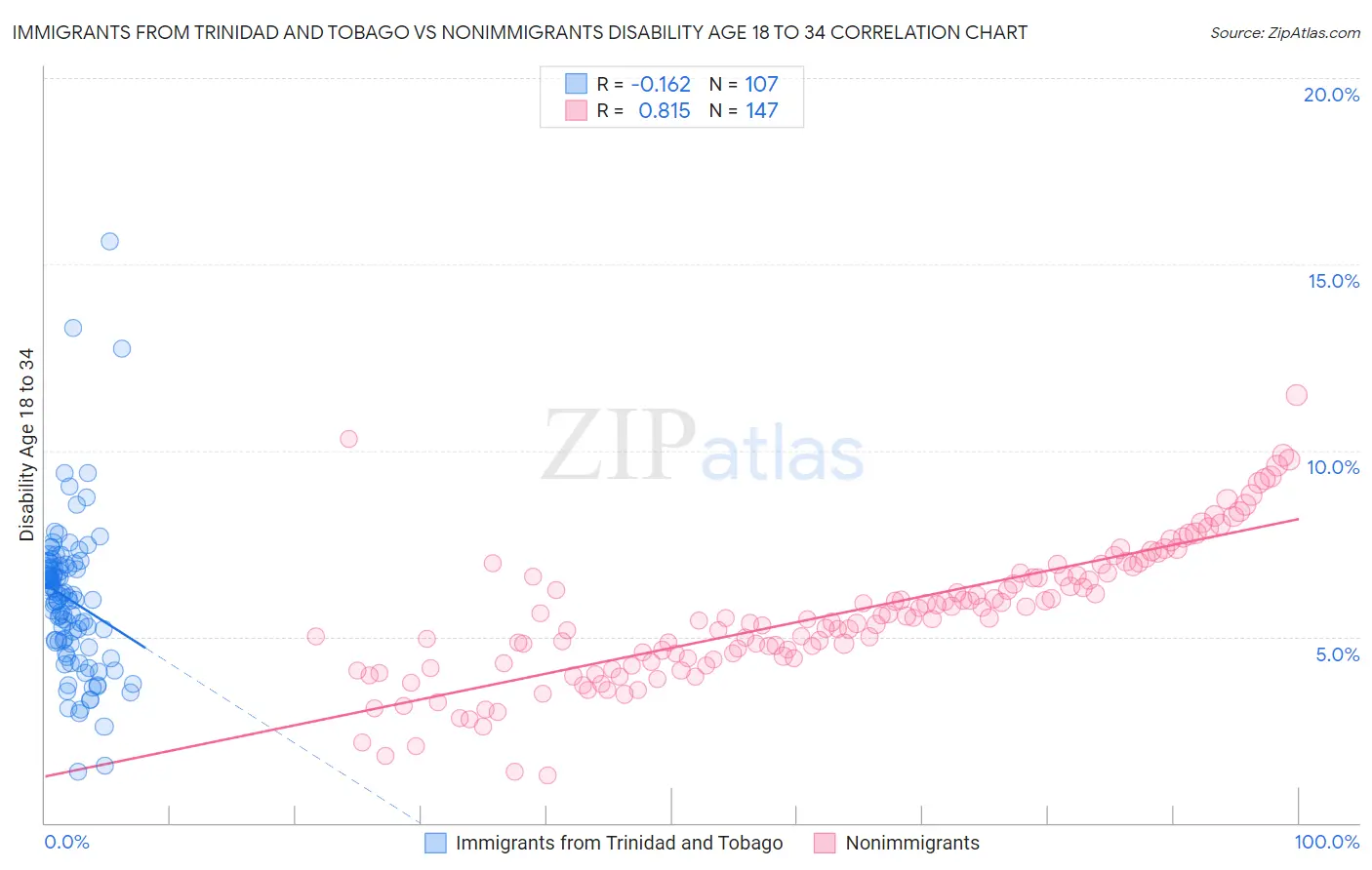 Immigrants from Trinidad and Tobago vs Nonimmigrants Disability Age 18 to 34