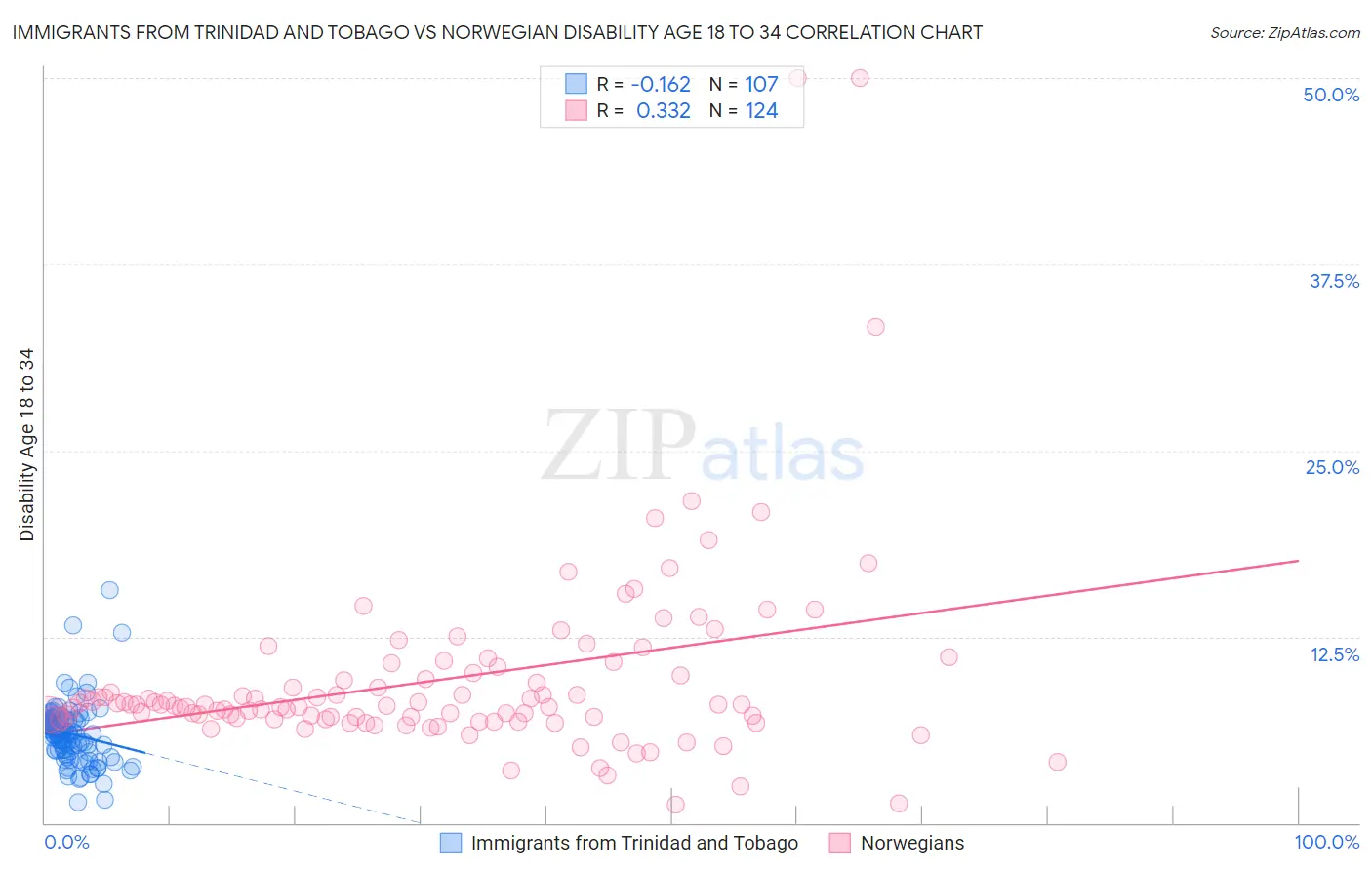 Immigrants from Trinidad and Tobago vs Norwegian Disability Age 18 to 34