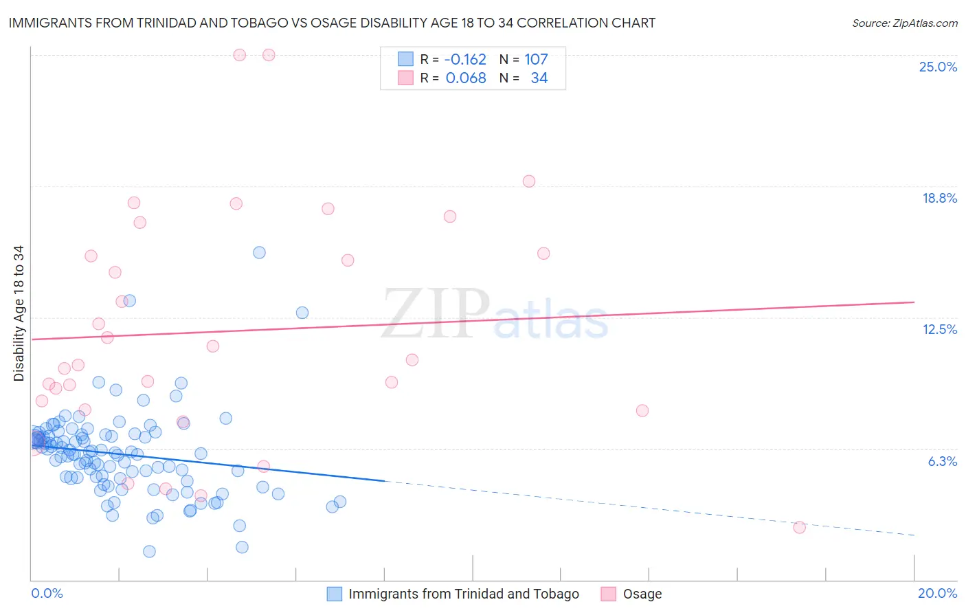 Immigrants from Trinidad and Tobago vs Osage Disability Age 18 to 34