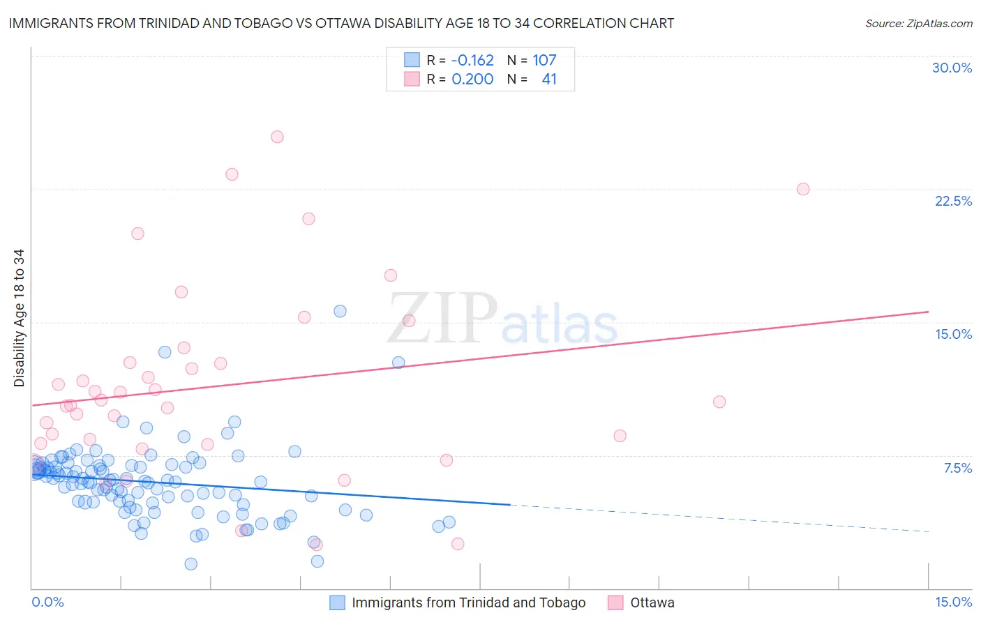 Immigrants from Trinidad and Tobago vs Ottawa Disability Age 18 to 34