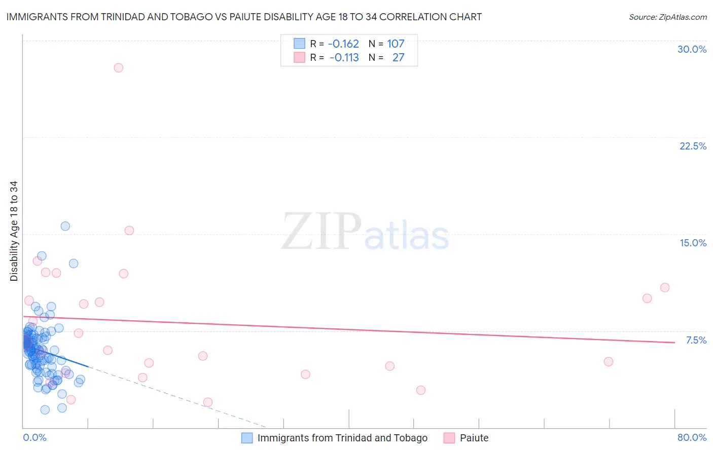 Immigrants from Trinidad and Tobago vs Paiute Disability Age 18 to 34