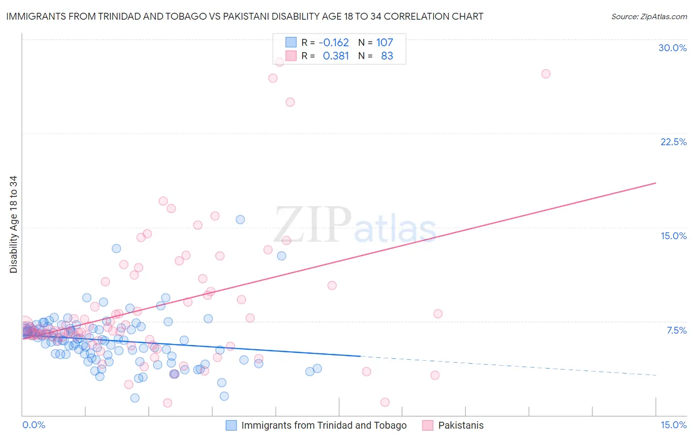 Immigrants from Trinidad and Tobago vs Pakistani Disability Age 18 to 34