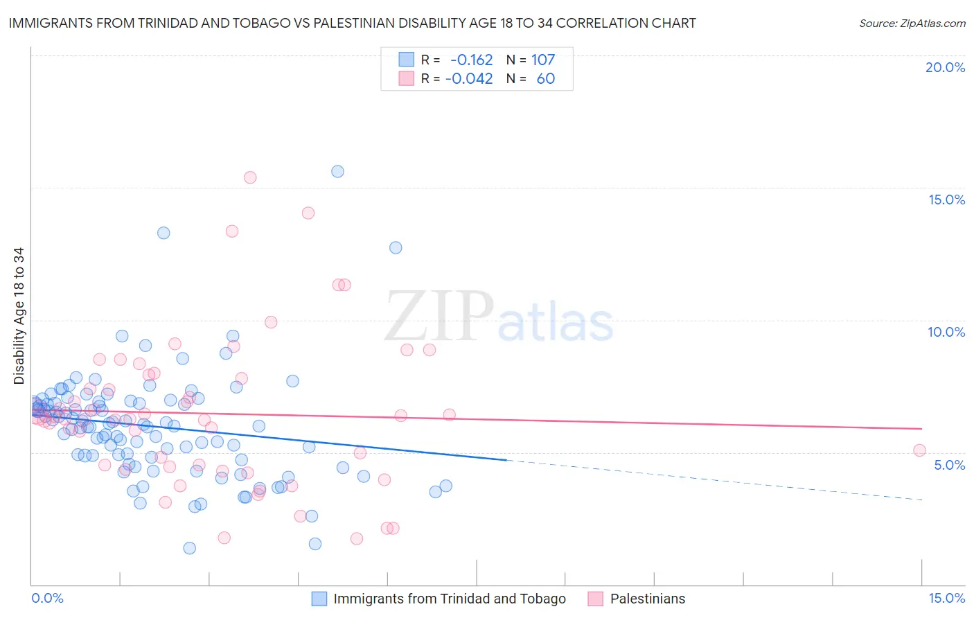 Immigrants from Trinidad and Tobago vs Palestinian Disability Age 18 to 34