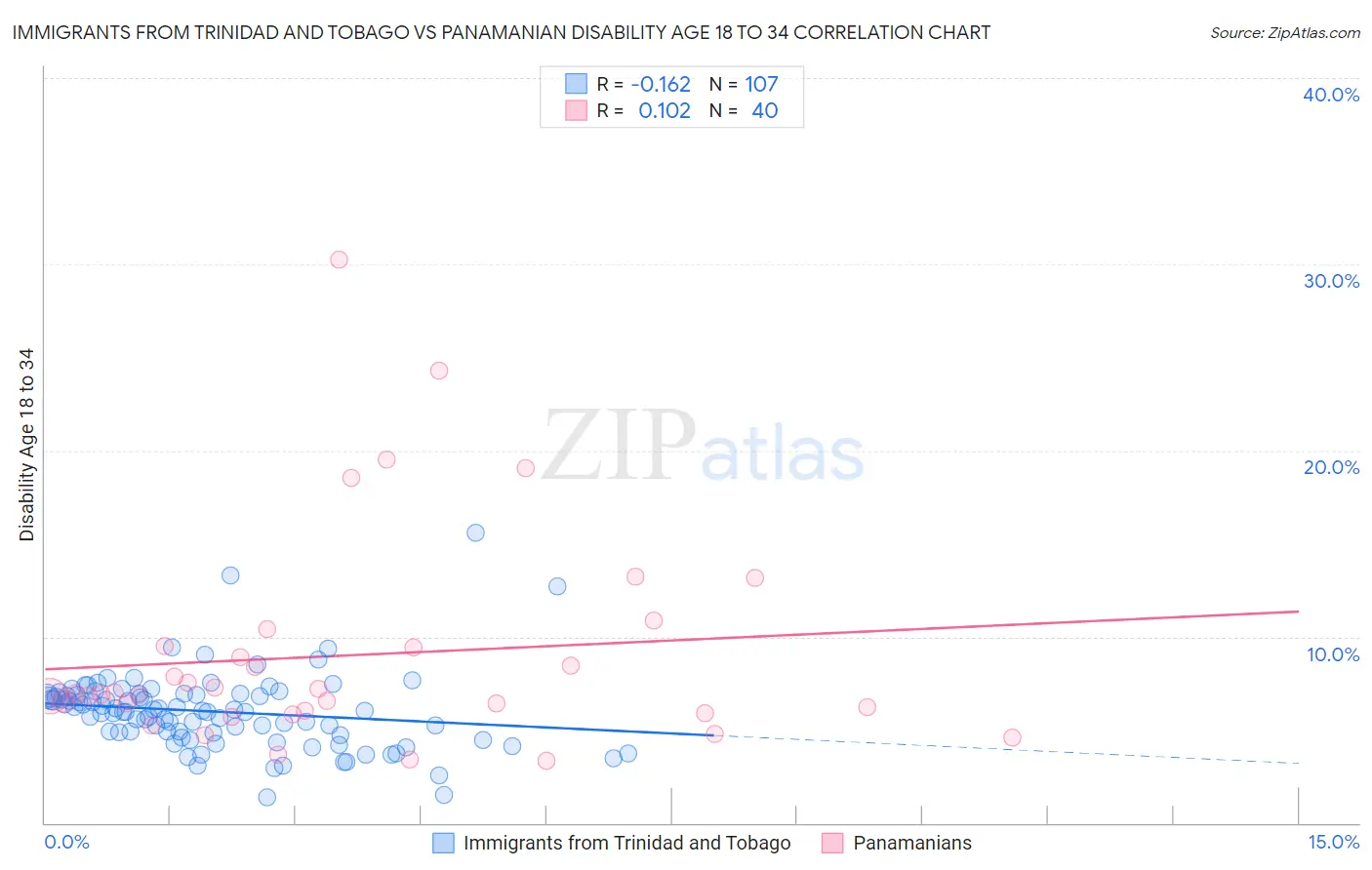 Immigrants from Trinidad and Tobago vs Panamanian Disability Age 18 to 34