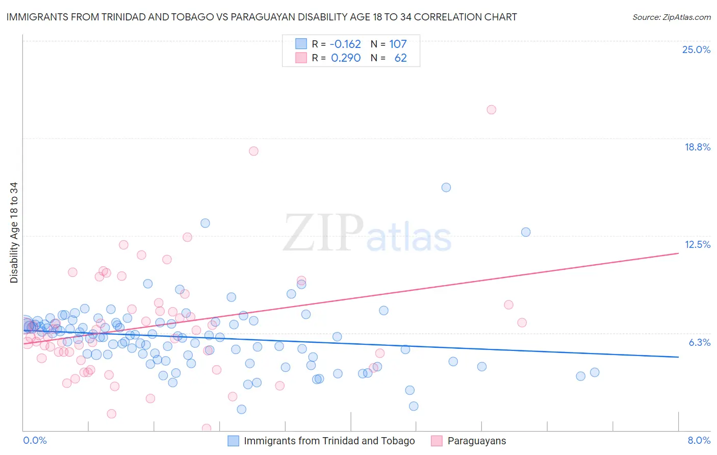 Immigrants from Trinidad and Tobago vs Paraguayan Disability Age 18 to 34