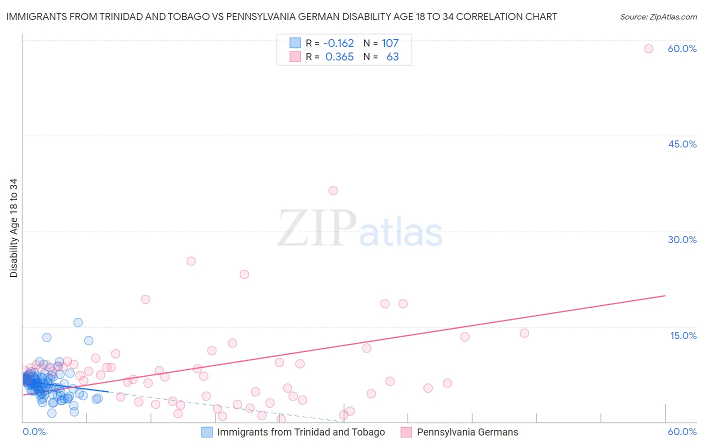 Immigrants from Trinidad and Tobago vs Pennsylvania German Disability Age 18 to 34