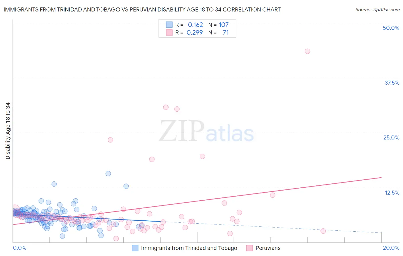 Immigrants from Trinidad and Tobago vs Peruvian Disability Age 18 to 34