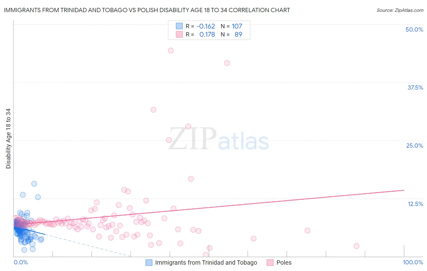 Immigrants from Trinidad and Tobago vs Polish Disability Age 18 to 34