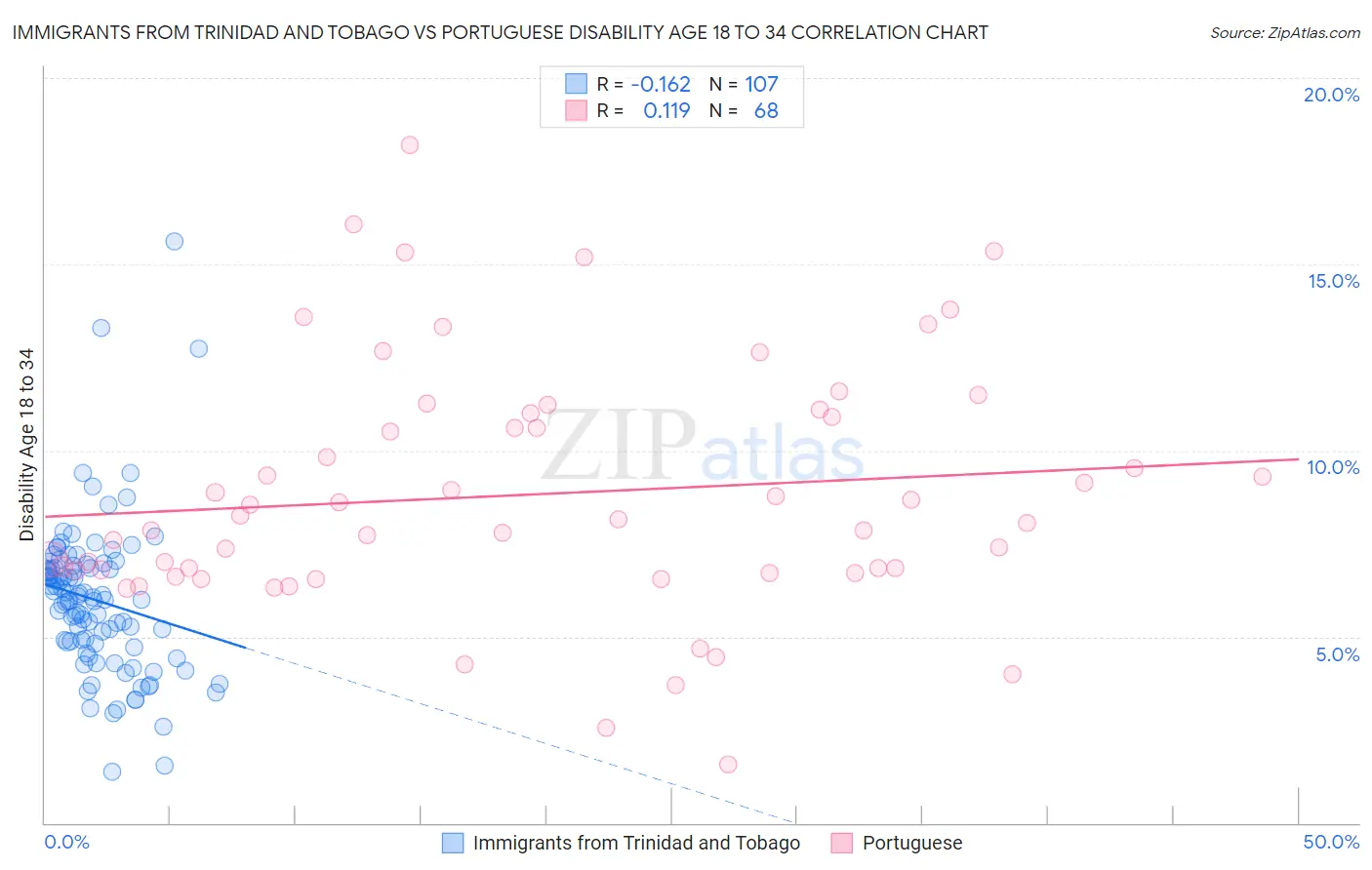 Immigrants from Trinidad and Tobago vs Portuguese Disability Age 18 to 34