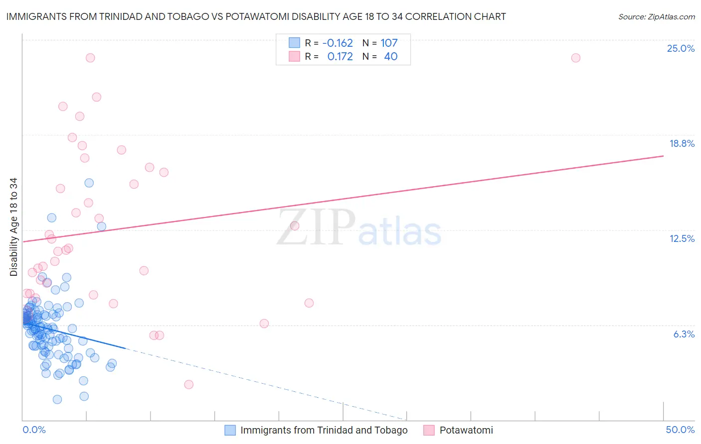 Immigrants from Trinidad and Tobago vs Potawatomi Disability Age 18 to 34