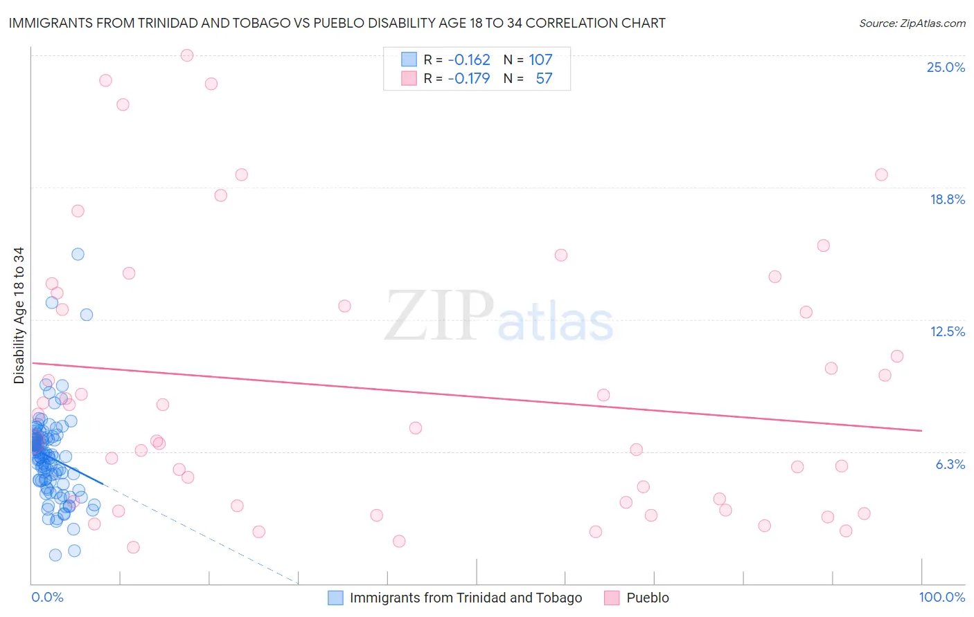 Immigrants from Trinidad and Tobago vs Pueblo Disability Age 18 to 34