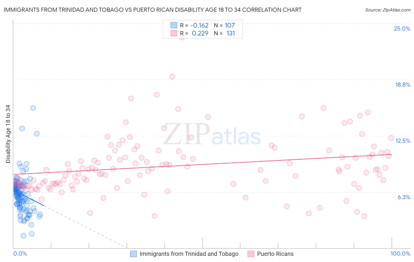 Immigrants from Trinidad and Tobago vs Puerto Rican Disability Age 18 to 34