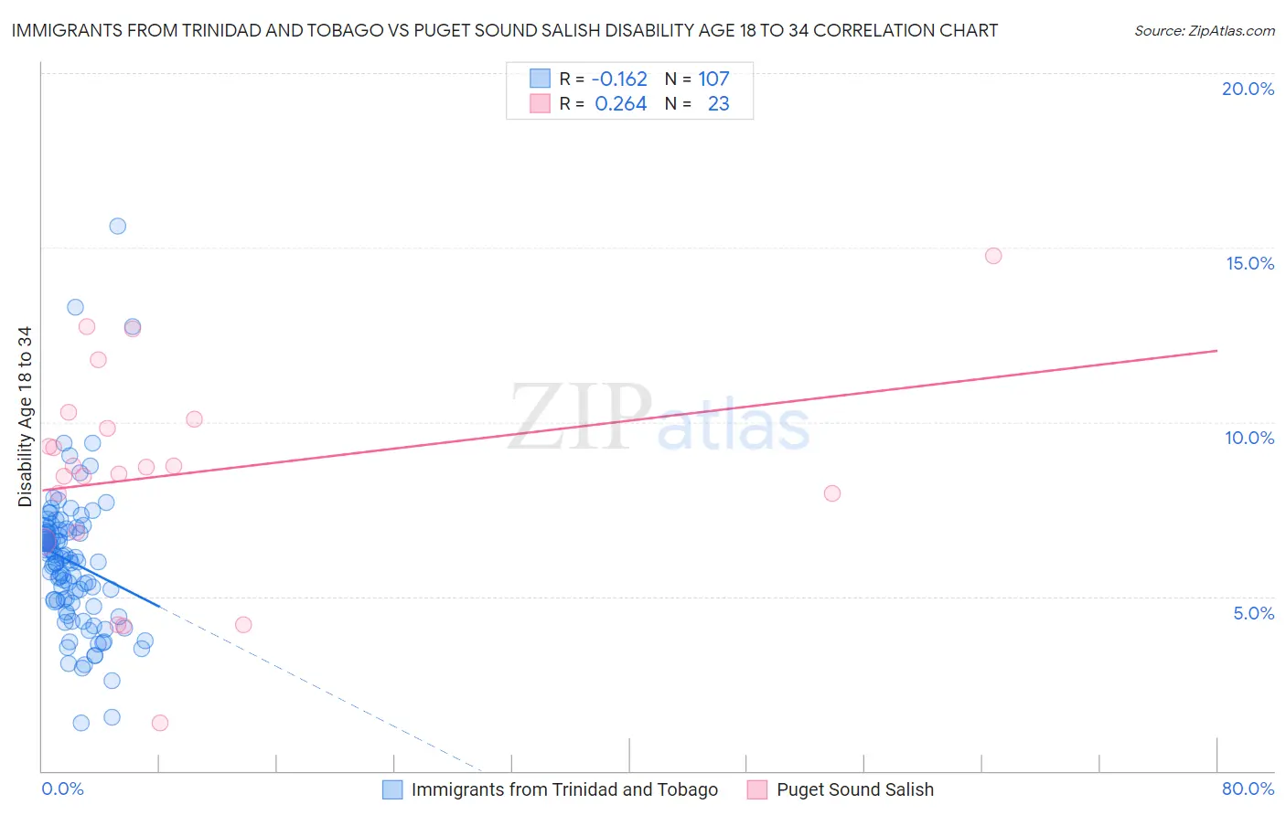 Immigrants from Trinidad and Tobago vs Puget Sound Salish Disability Age 18 to 34