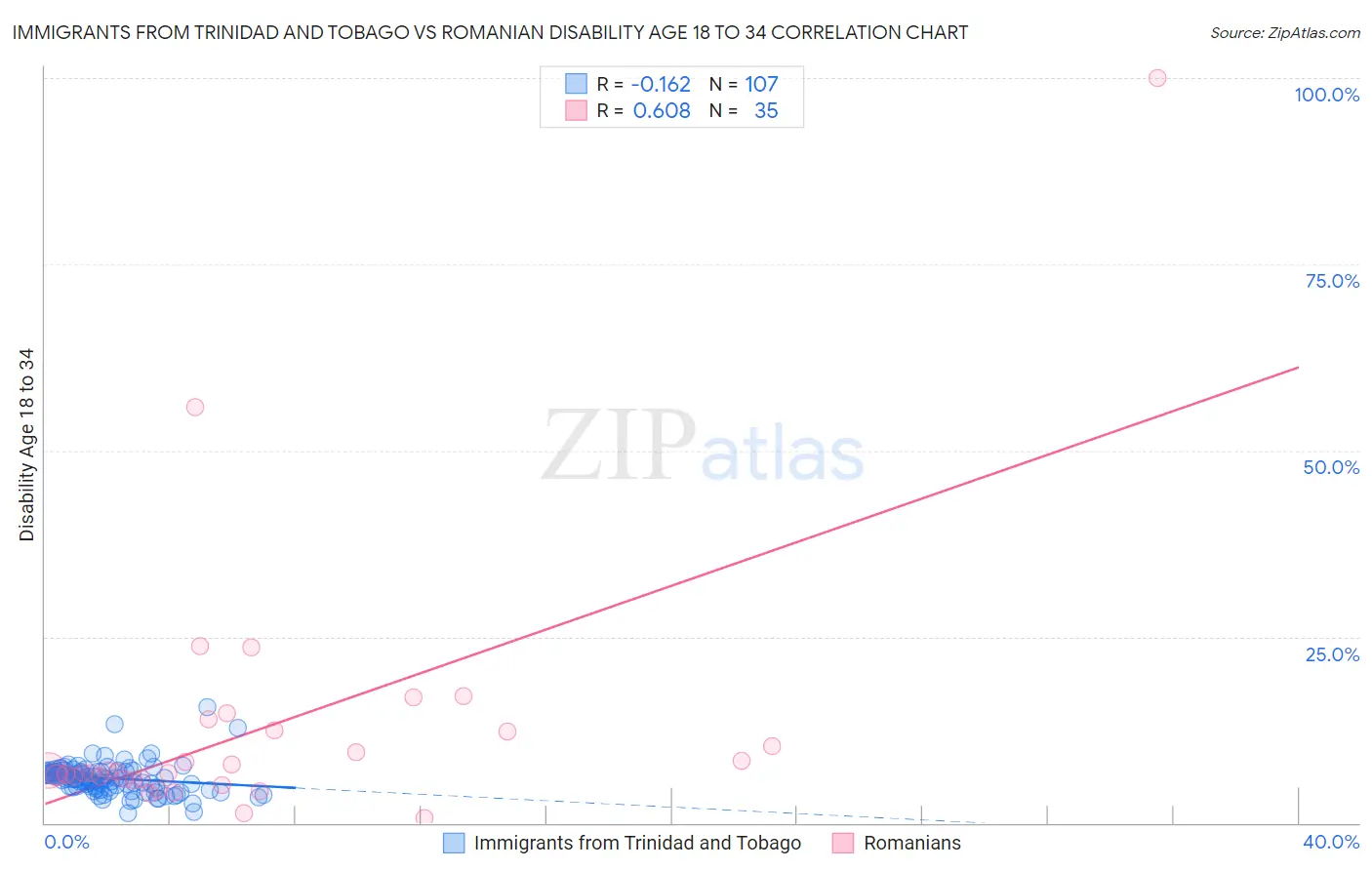 Immigrants from Trinidad and Tobago vs Romanian Disability Age 18 to 34