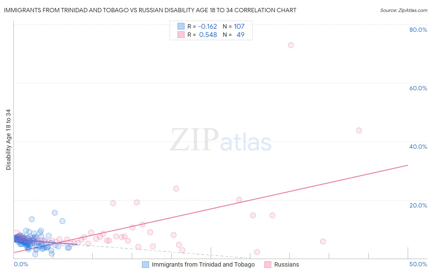 Immigrants from Trinidad and Tobago vs Russian Disability Age 18 to 34