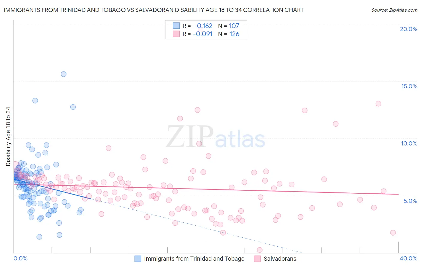 Immigrants from Trinidad and Tobago vs Salvadoran Disability Age 18 to 34