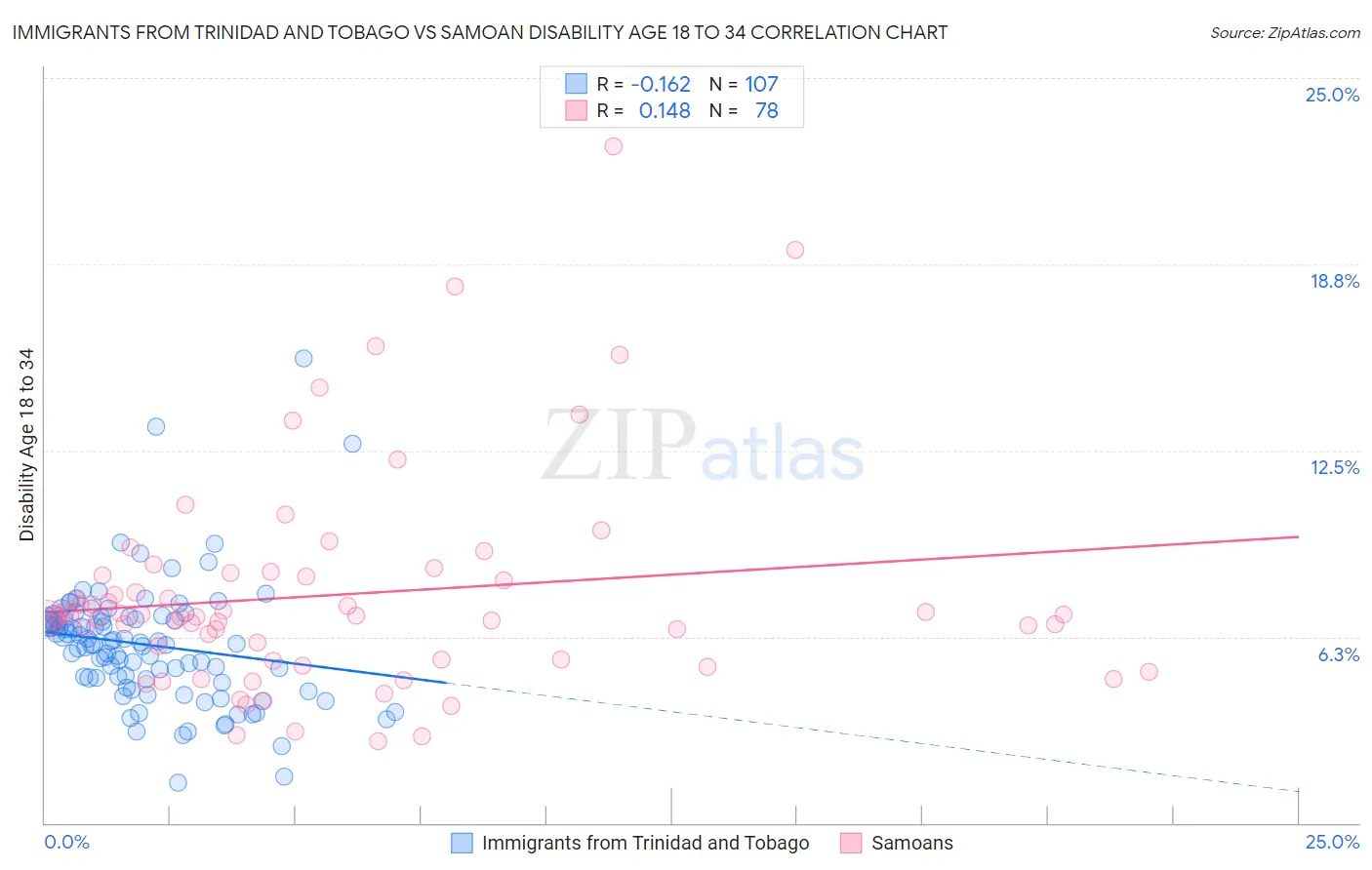Immigrants from Trinidad and Tobago vs Samoan Disability Age 18 to 34