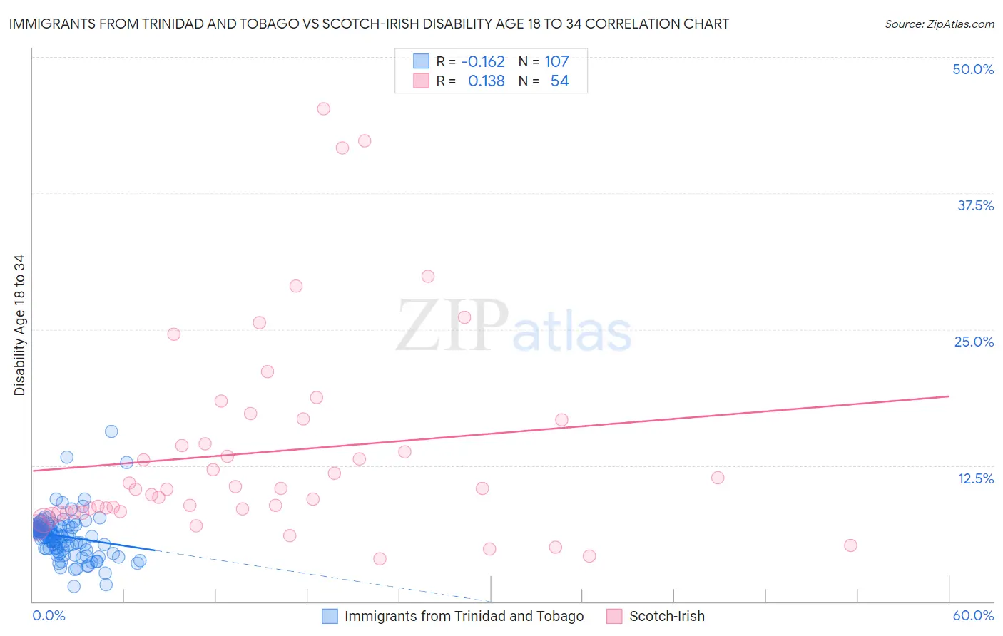 Immigrants from Trinidad and Tobago vs Scotch-Irish Disability Age 18 to 34