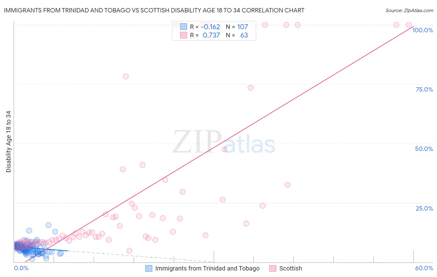 Immigrants from Trinidad and Tobago vs Scottish Disability Age 18 to 34