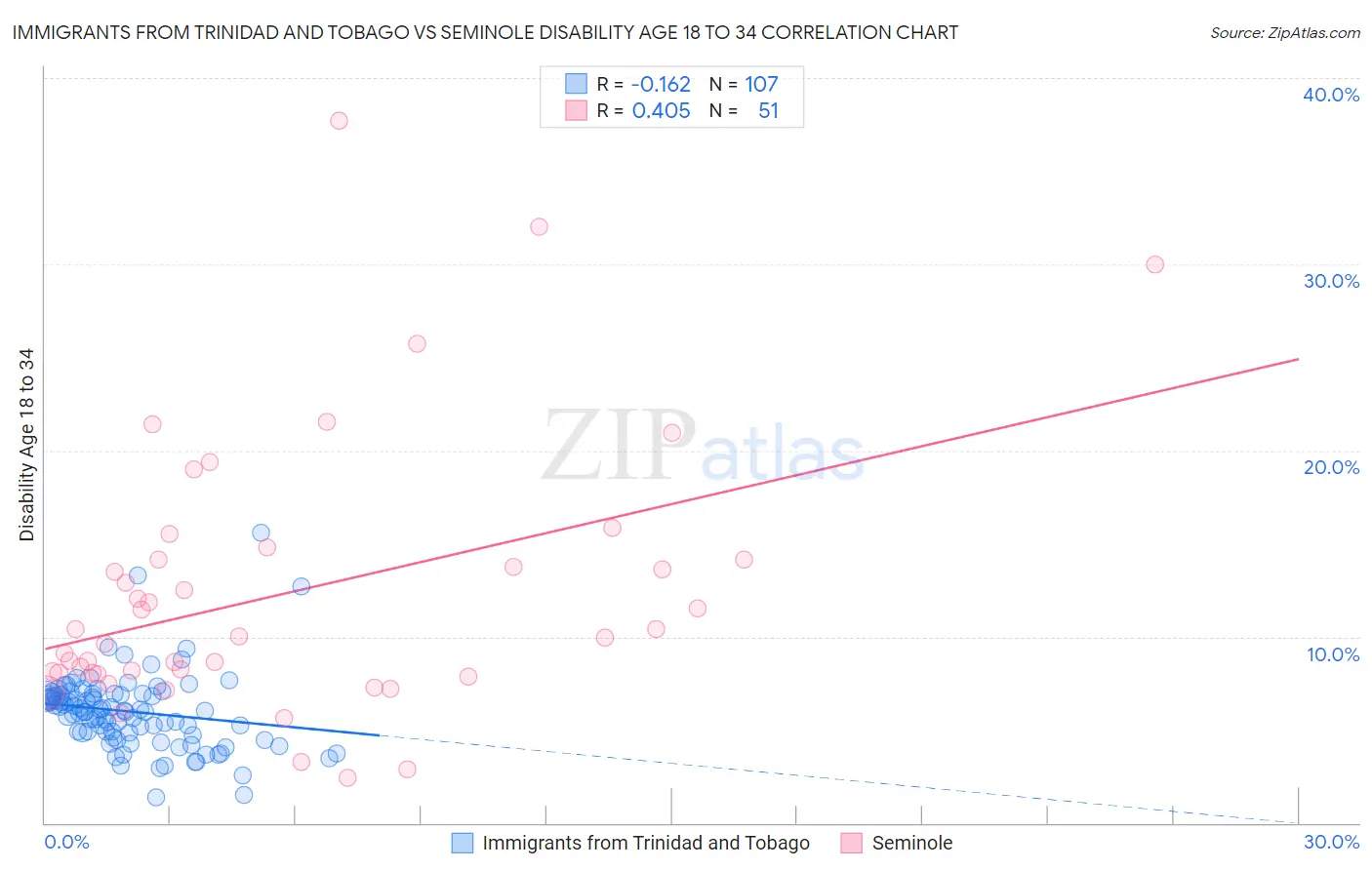 Immigrants from Trinidad and Tobago vs Seminole Disability Age 18 to 34