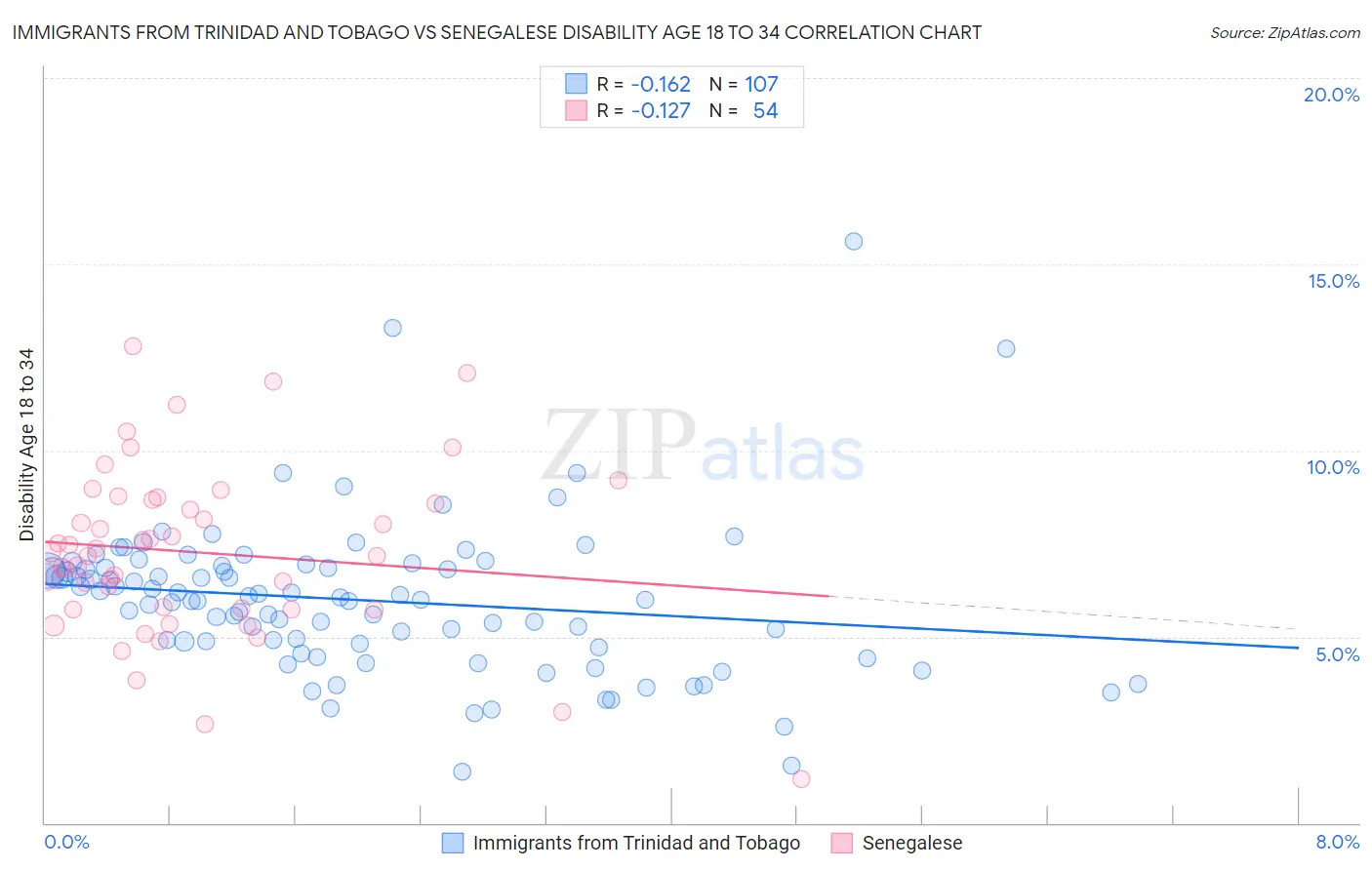 Immigrants from Trinidad and Tobago vs Senegalese Disability Age 18 to 34