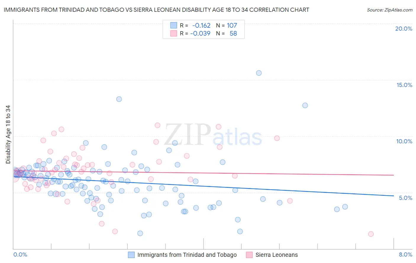 Immigrants from Trinidad and Tobago vs Sierra Leonean Disability Age 18 to 34