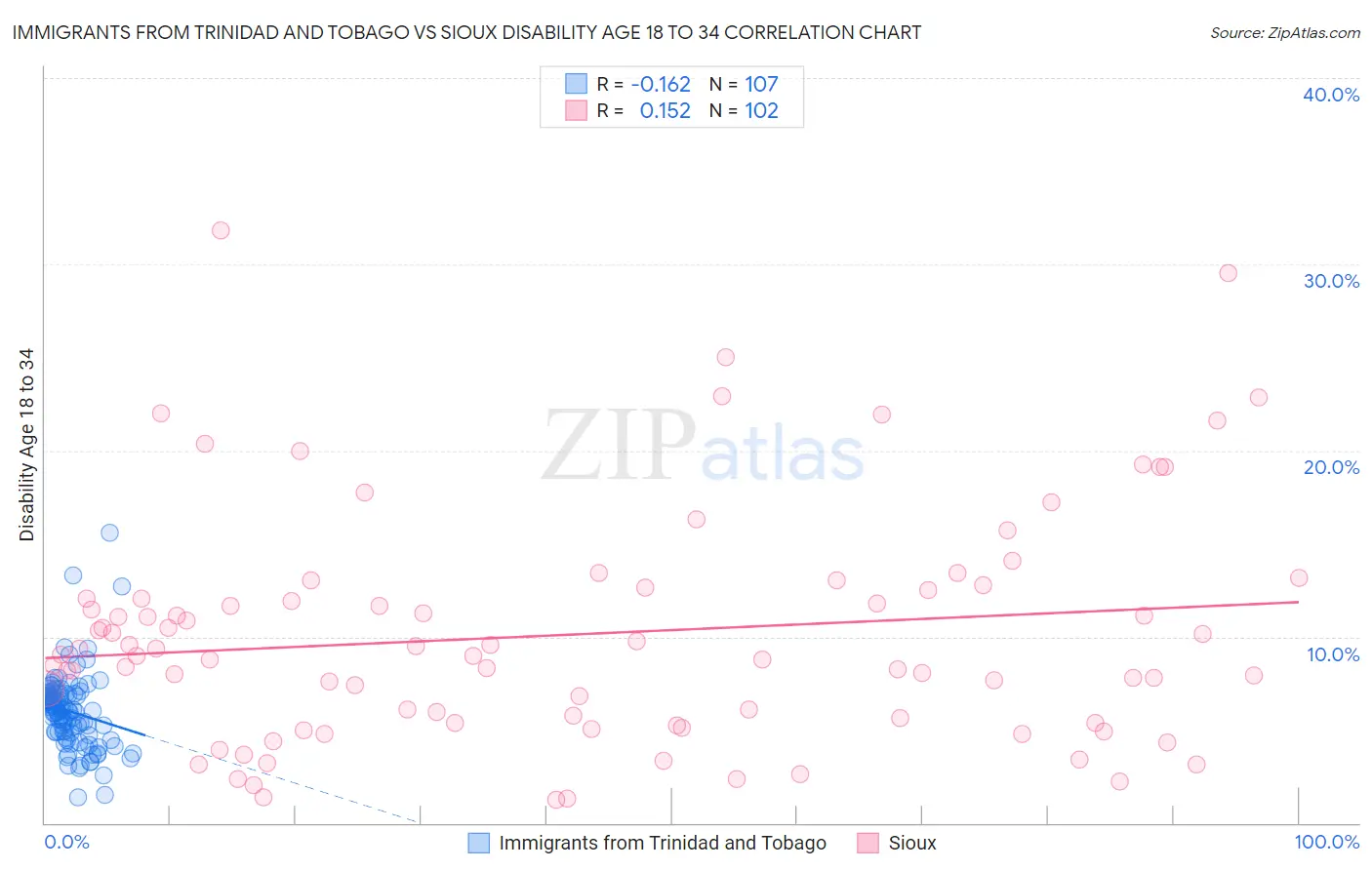 Immigrants from Trinidad and Tobago vs Sioux Disability Age 18 to 34