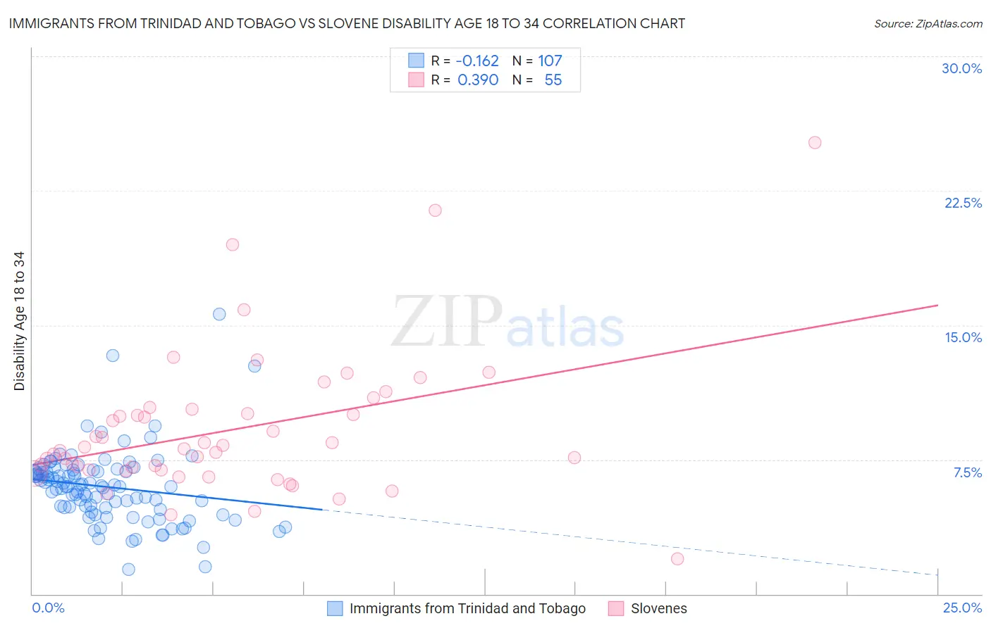 Immigrants from Trinidad and Tobago vs Slovene Disability Age 18 to 34