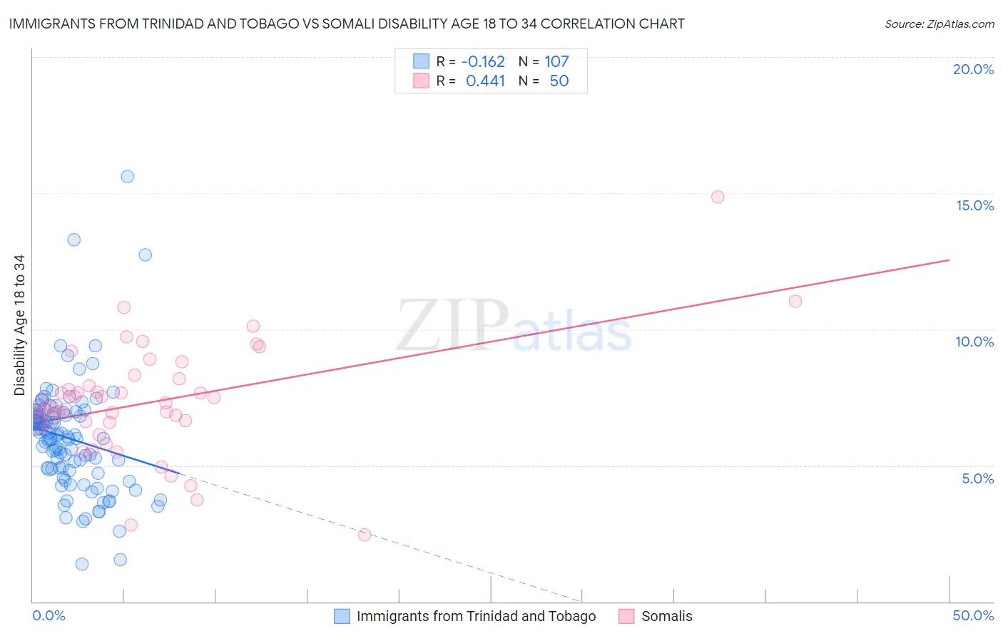 Immigrants from Trinidad and Tobago vs Somali Disability Age 18 to 34