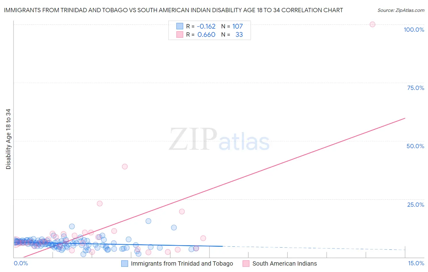 Immigrants from Trinidad and Tobago vs South American Indian Disability Age 18 to 34