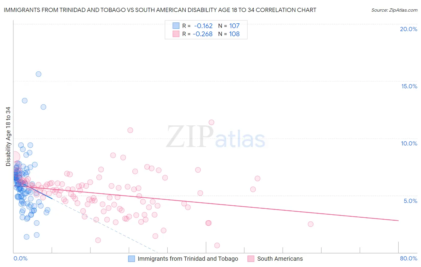 Immigrants from Trinidad and Tobago vs South American Disability Age 18 to 34