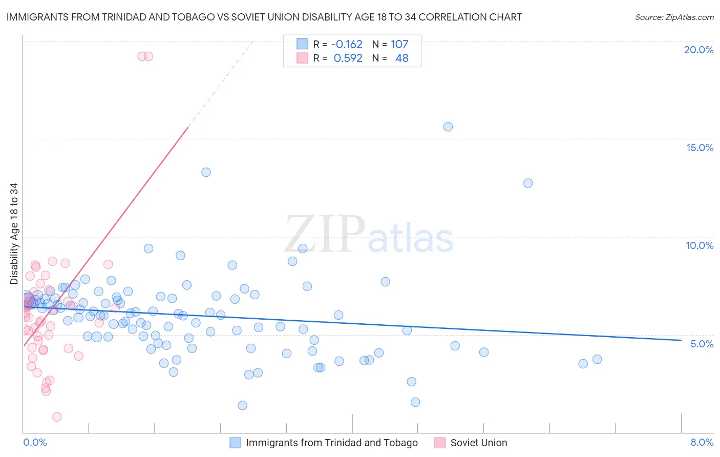 Immigrants from Trinidad and Tobago vs Soviet Union Disability Age 18 to 34