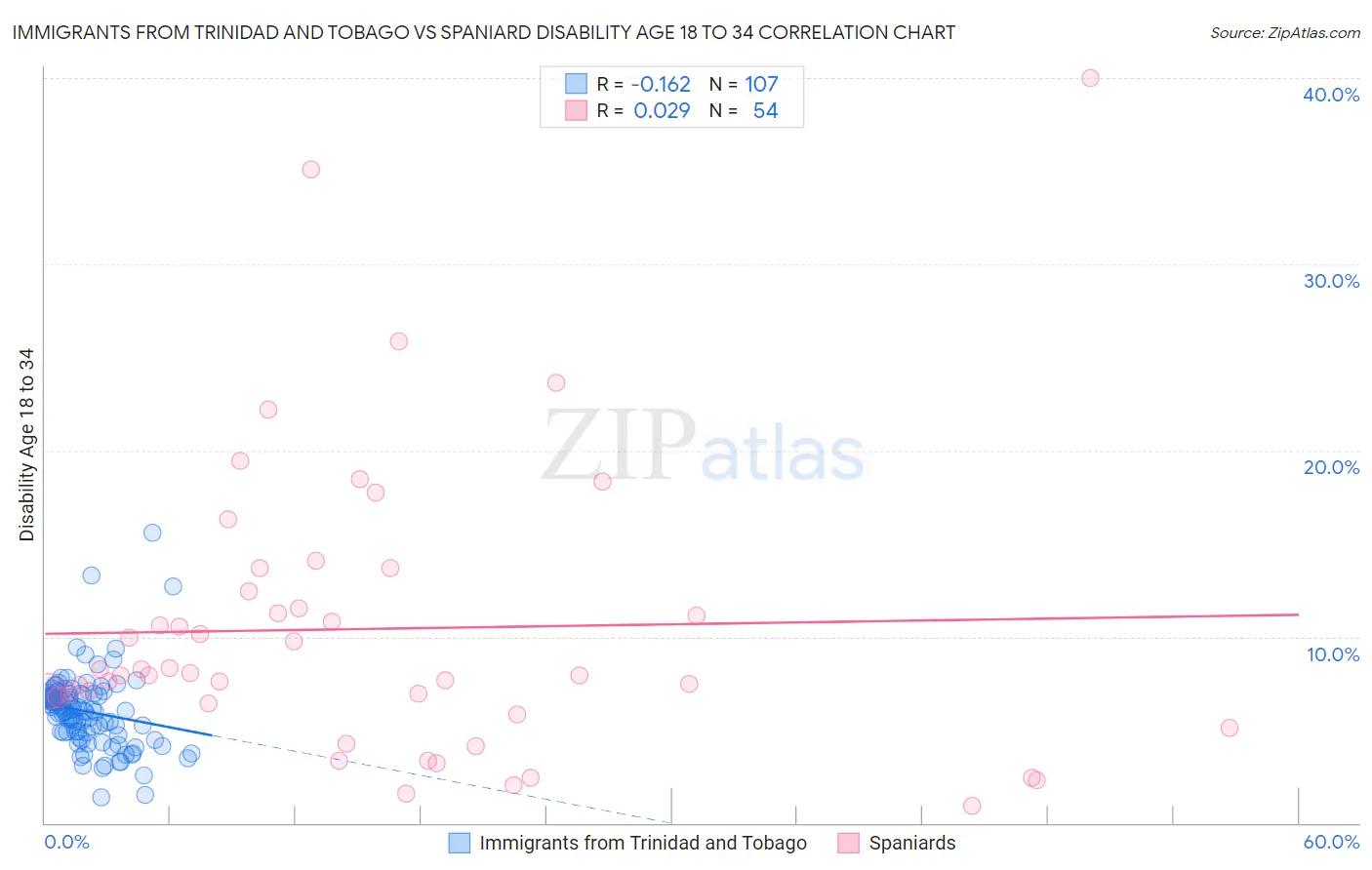 Immigrants from Trinidad and Tobago vs Spaniard Disability Age 18 to 34