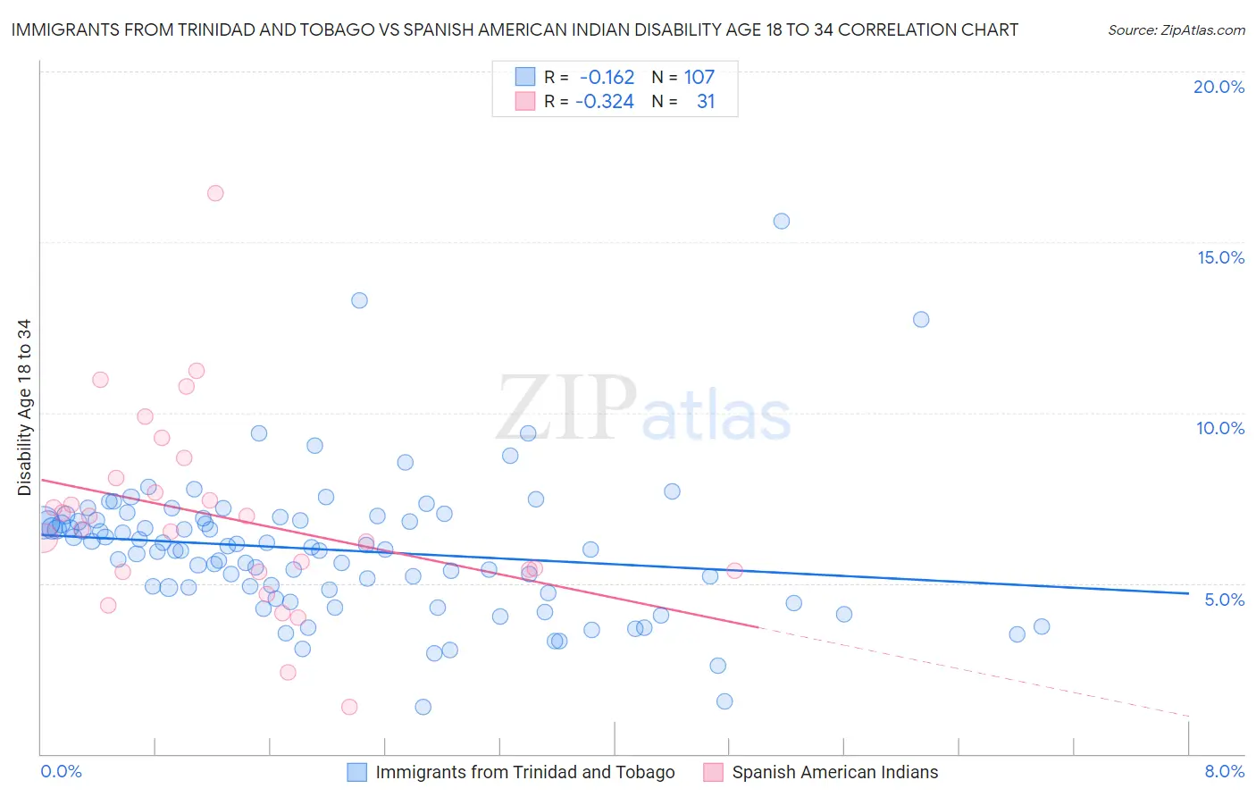 Immigrants from Trinidad and Tobago vs Spanish American Indian Disability Age 18 to 34