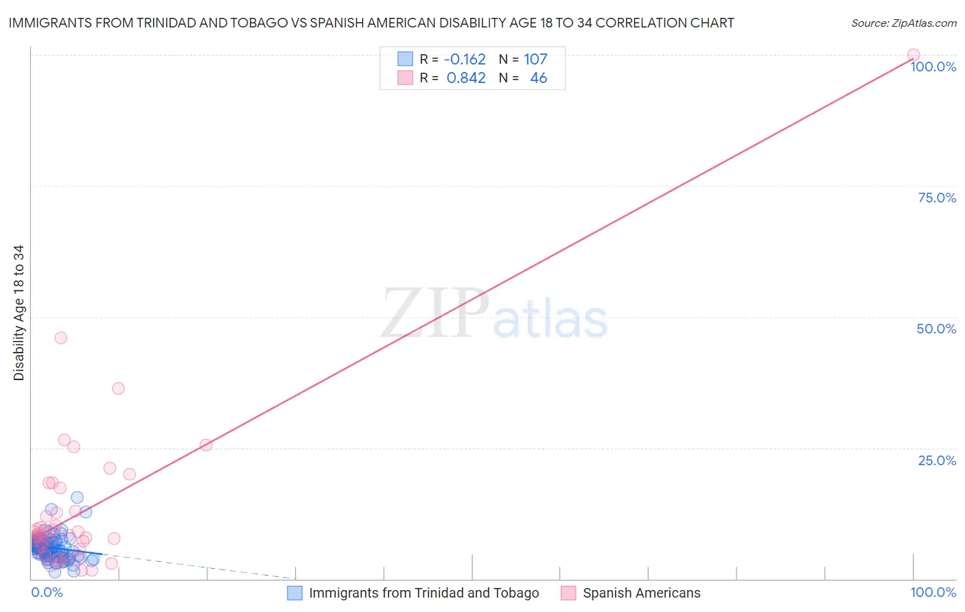 Immigrants from Trinidad and Tobago vs Spanish American Disability Age 18 to 34