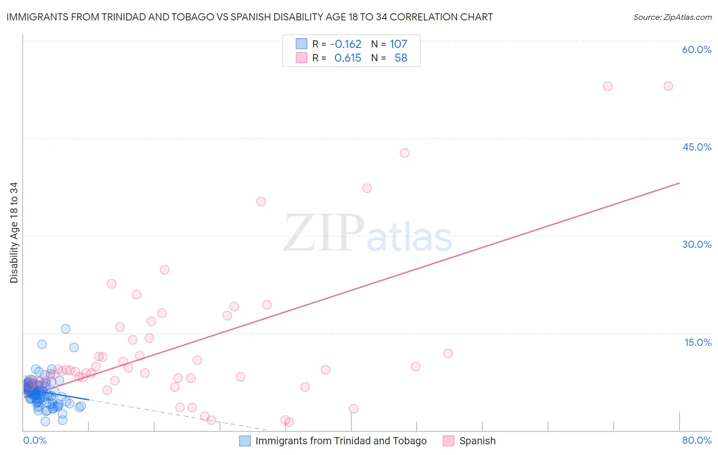 Immigrants from Trinidad and Tobago vs Spanish Disability Age 18 to 34