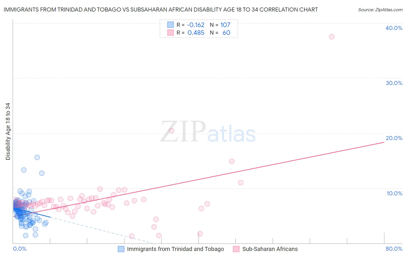 Immigrants from Trinidad and Tobago vs Subsaharan African Disability Age 18 to 34