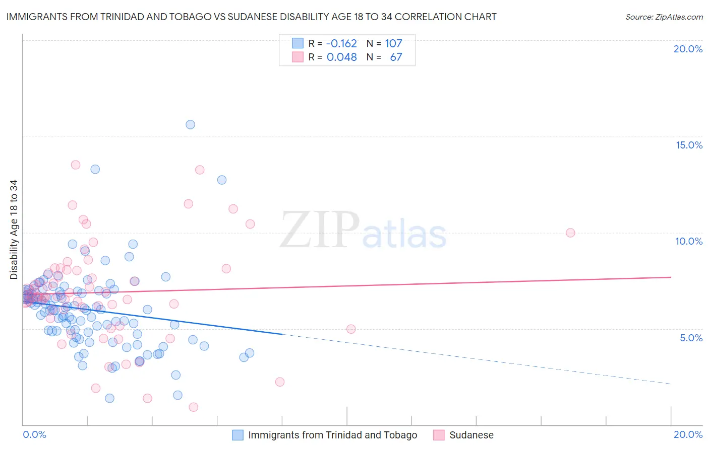 Immigrants from Trinidad and Tobago vs Sudanese Disability Age 18 to 34