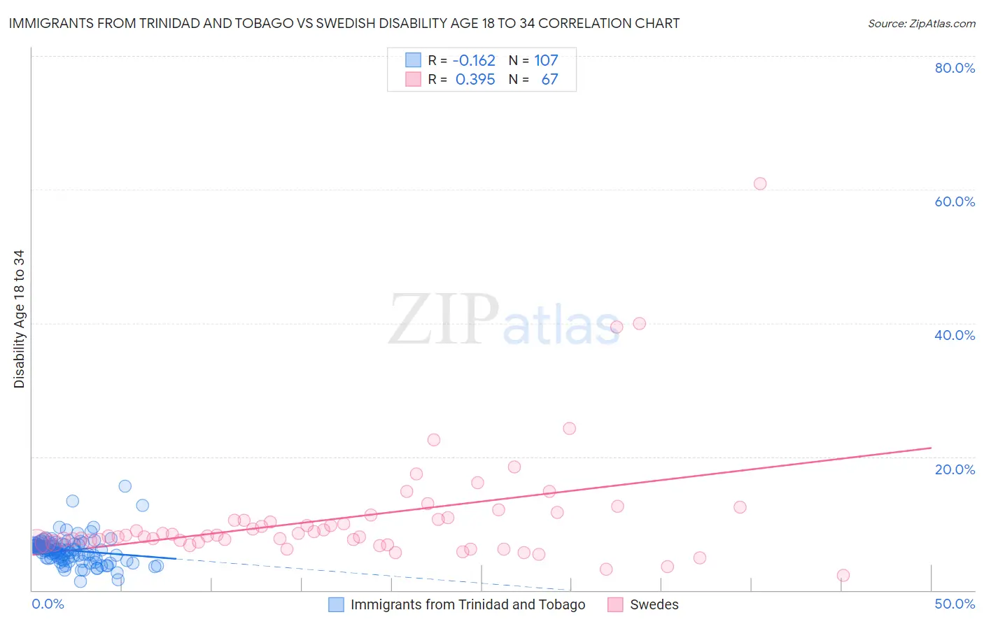 Immigrants from Trinidad and Tobago vs Swedish Disability Age 18 to 34