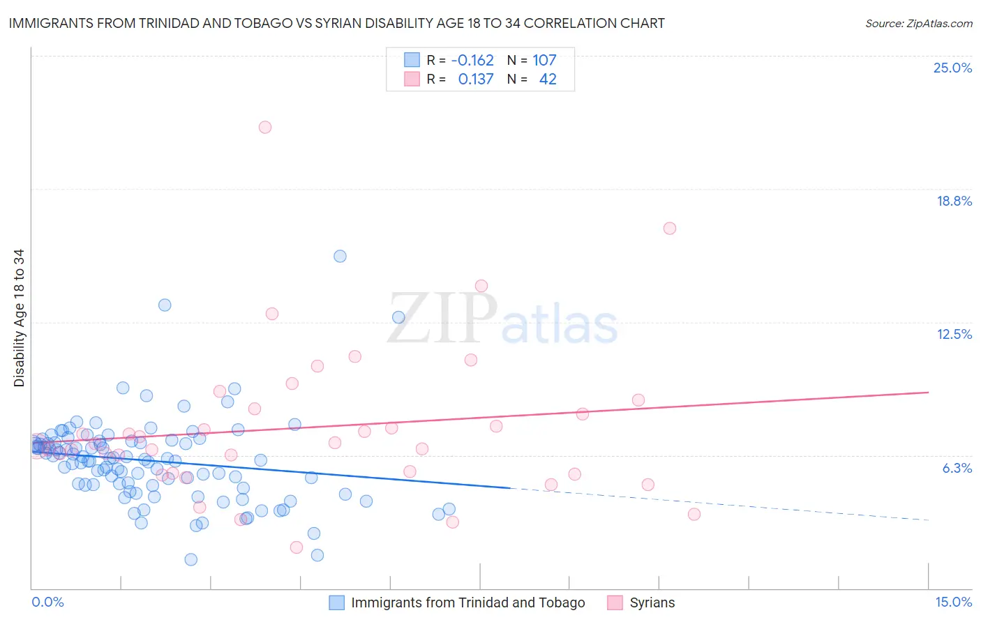 Immigrants from Trinidad and Tobago vs Syrian Disability Age 18 to 34