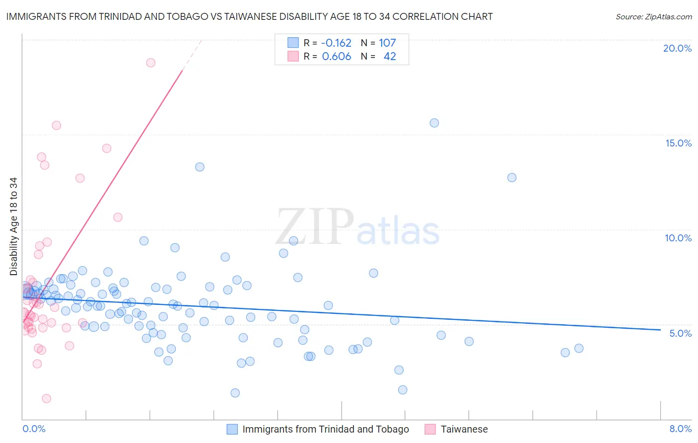 Immigrants from Trinidad and Tobago vs Taiwanese Disability Age 18 to 34