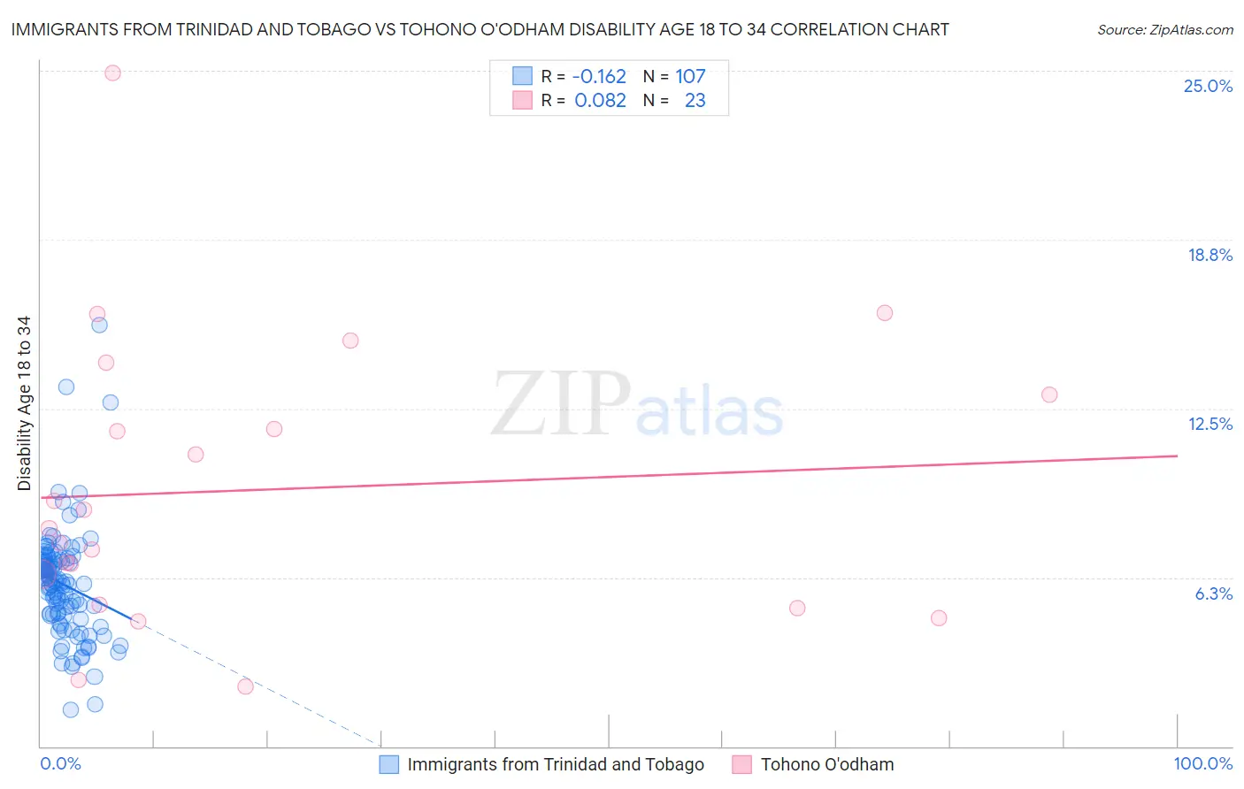 Immigrants from Trinidad and Tobago vs Tohono O'odham Disability Age 18 to 34