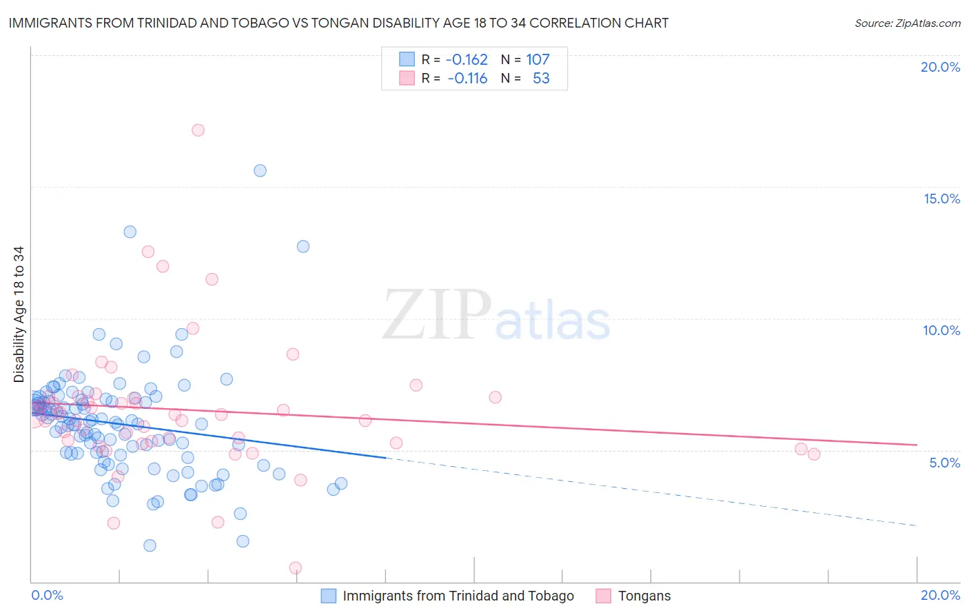 Immigrants from Trinidad and Tobago vs Tongan Disability Age 18 to 34