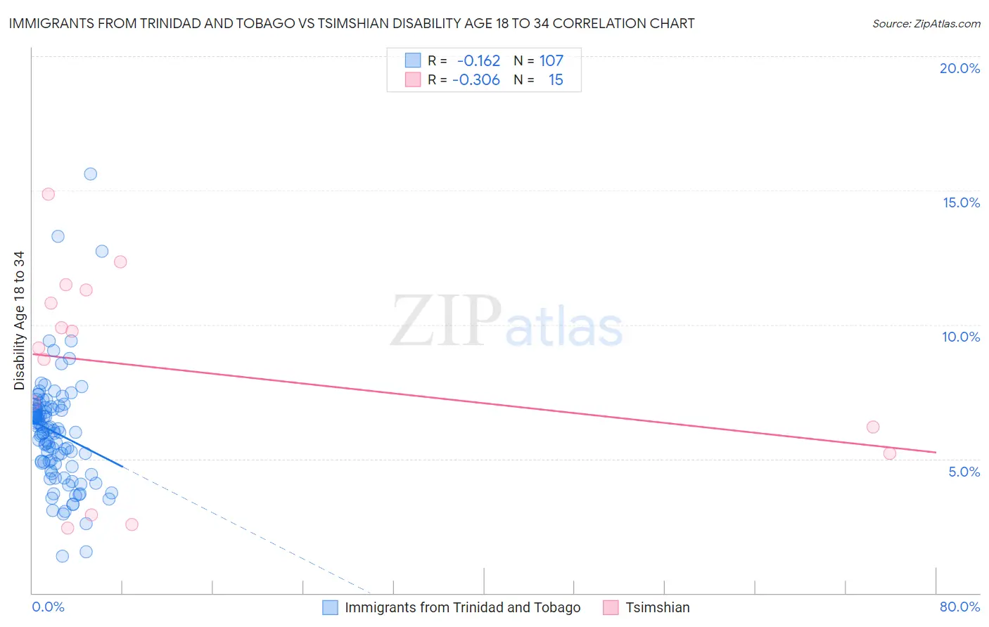 Immigrants from Trinidad and Tobago vs Tsimshian Disability Age 18 to 34