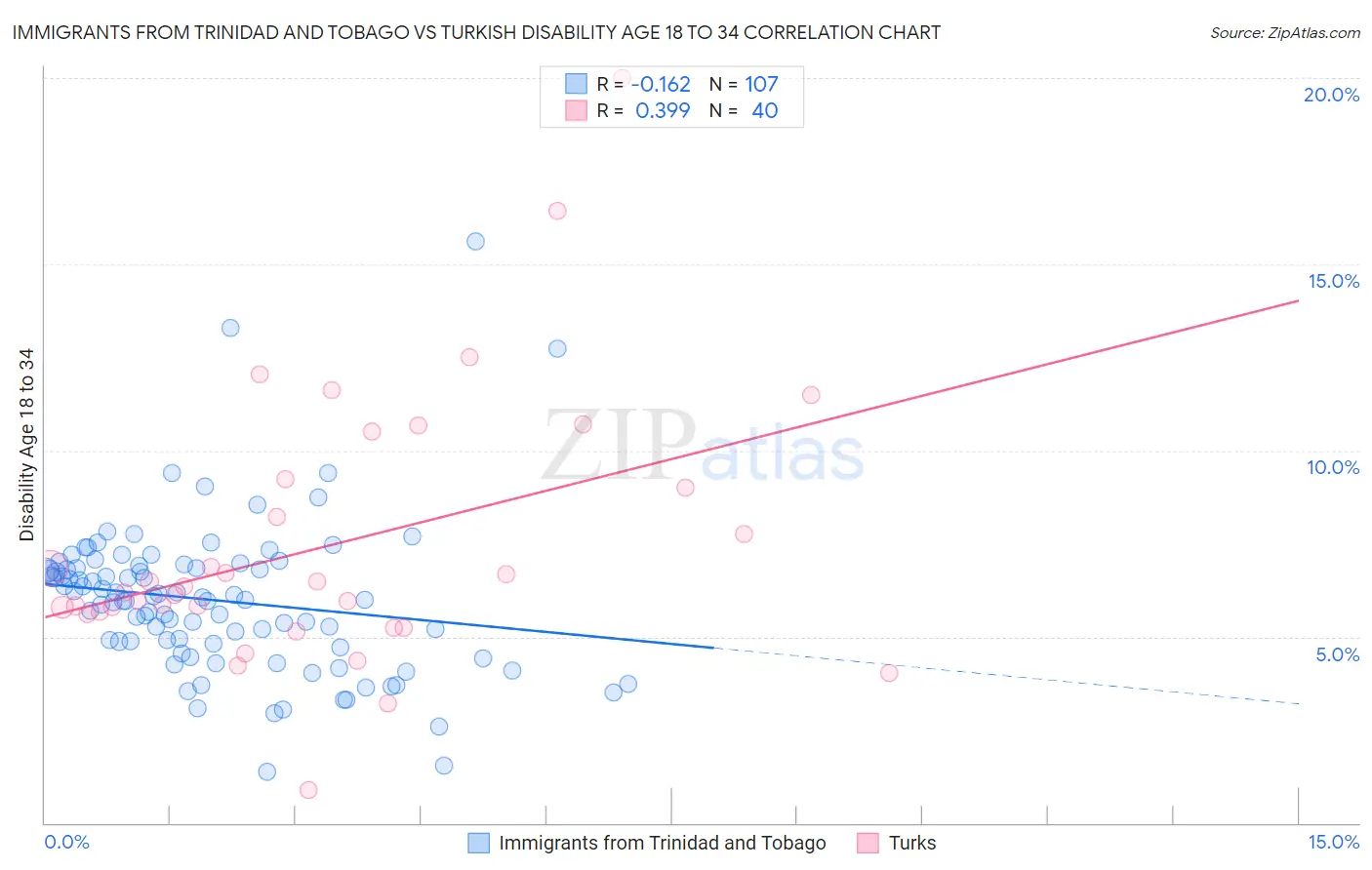 Immigrants from Trinidad and Tobago vs Turkish Disability Age 18 to 34