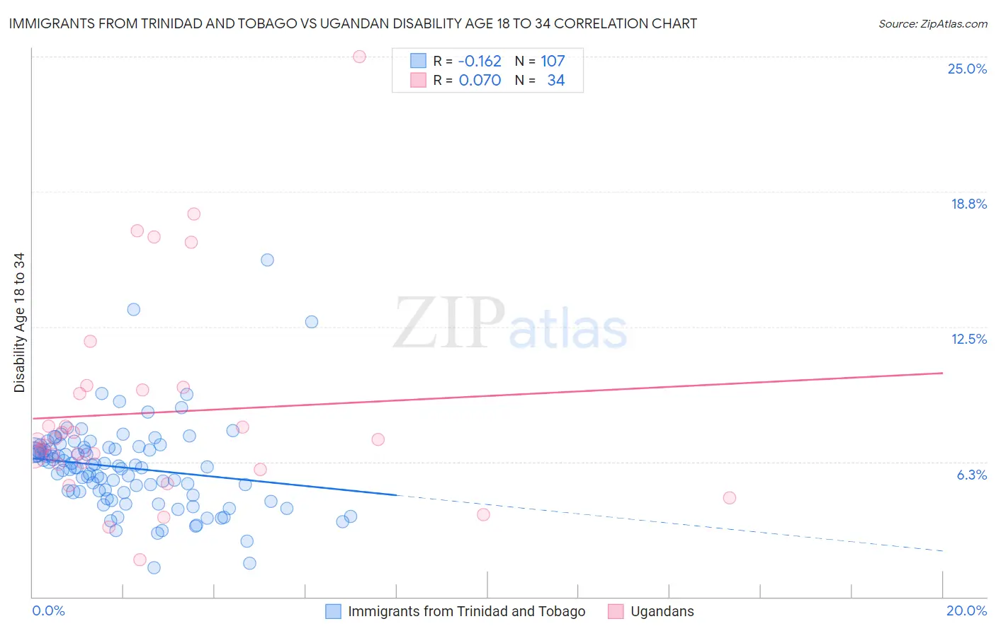 Immigrants from Trinidad and Tobago vs Ugandan Disability Age 18 to 34