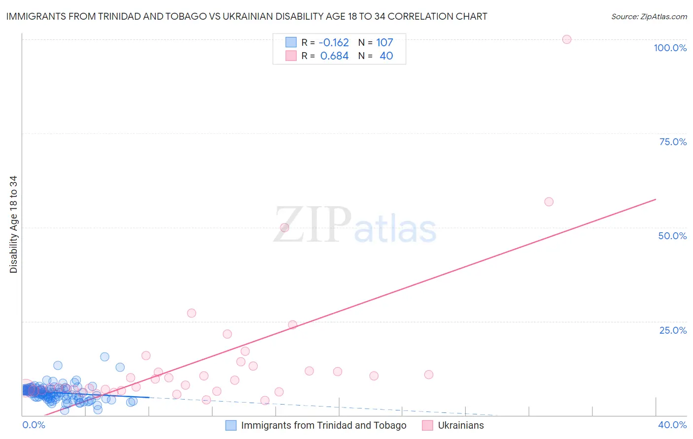 Immigrants from Trinidad and Tobago vs Ukrainian Disability Age 18 to 34