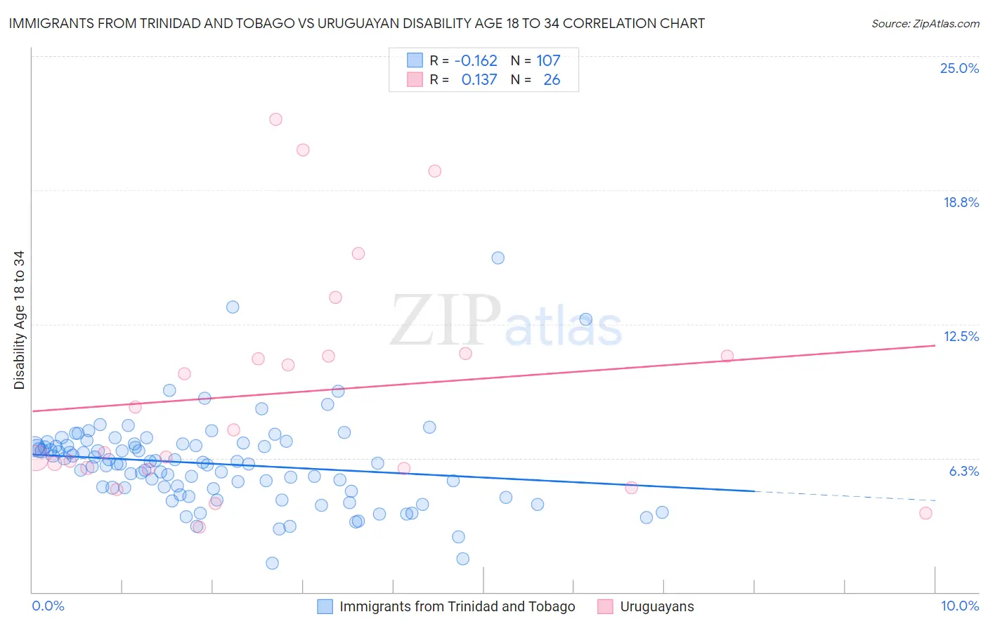 Immigrants from Trinidad and Tobago vs Uruguayan Disability Age 18 to 34