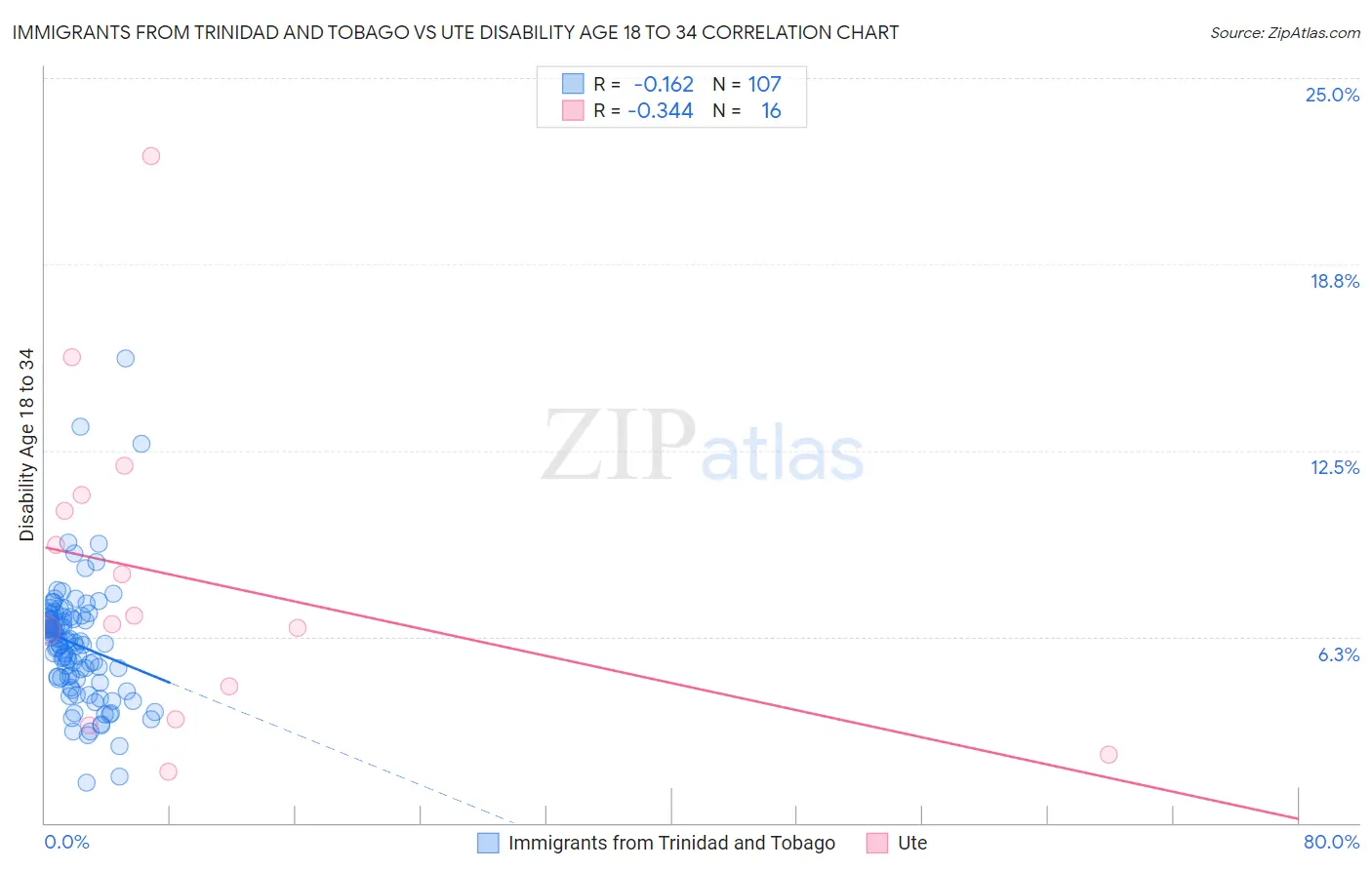 Immigrants from Trinidad and Tobago vs Ute Disability Age 18 to 34